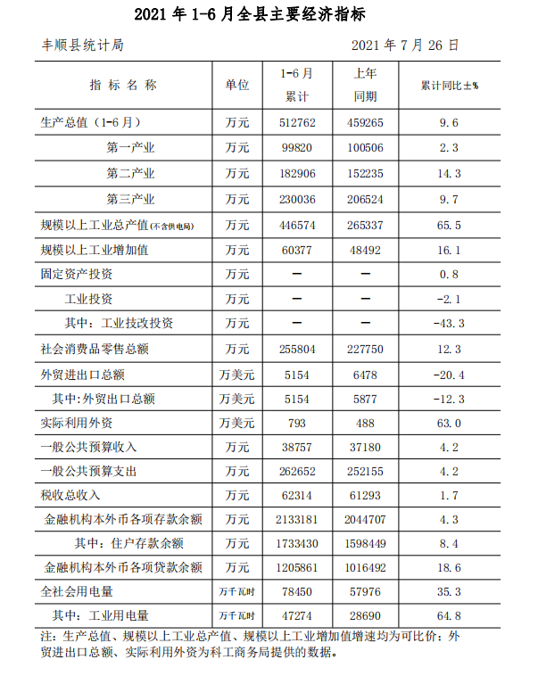2021年1-6月全县主要经济指标（公开版）.png