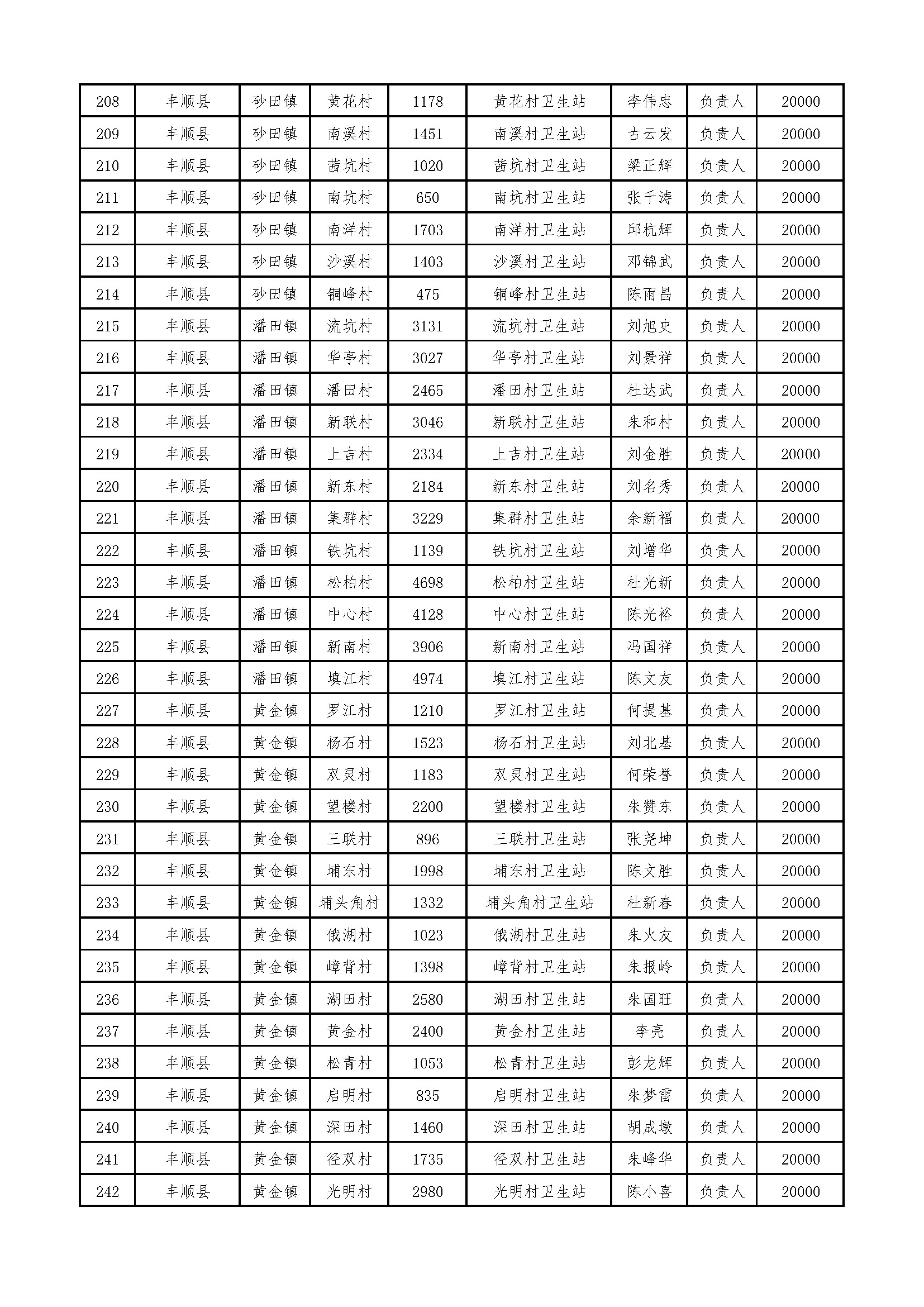 ..2021年度省财政补贴村卫生站乡村医生名单_页面_7.jpg