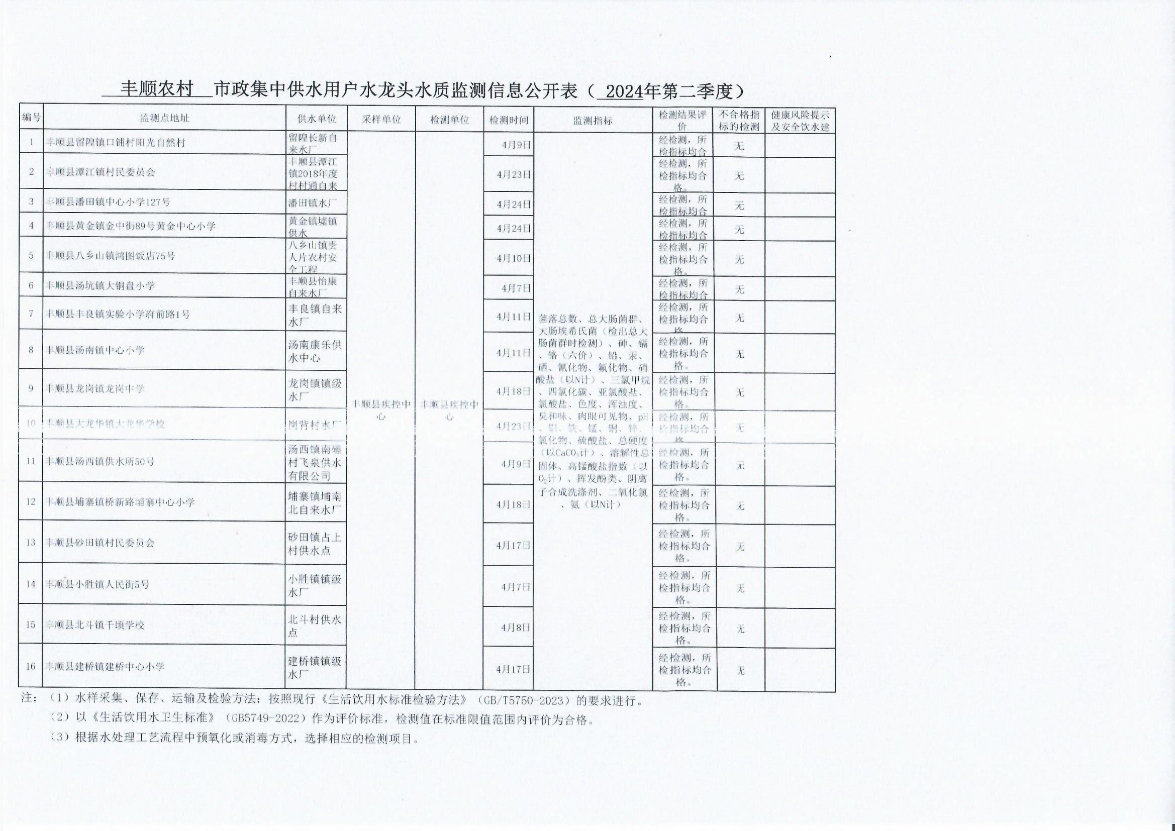 丰顺县农村用户水龙头水质监测信息公开表（2024年第二季度）.jpg