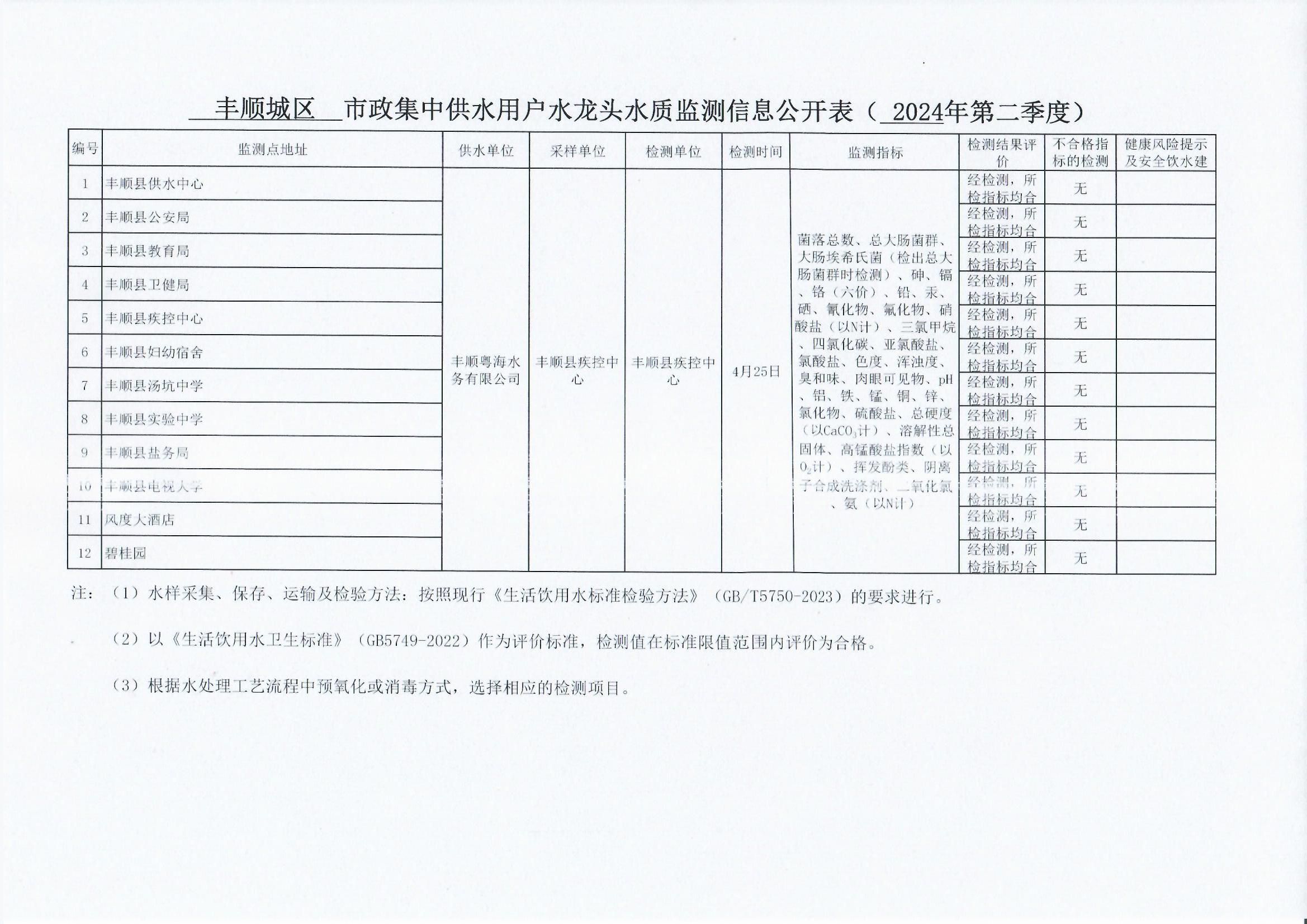 丰顺县城区用户水龙头水质监测信息公开表（2024年第二季度）.jpg